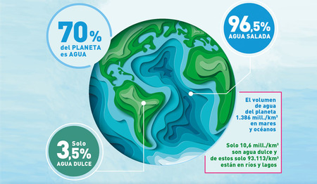 Só a 0,025% da auga da Terra é potable